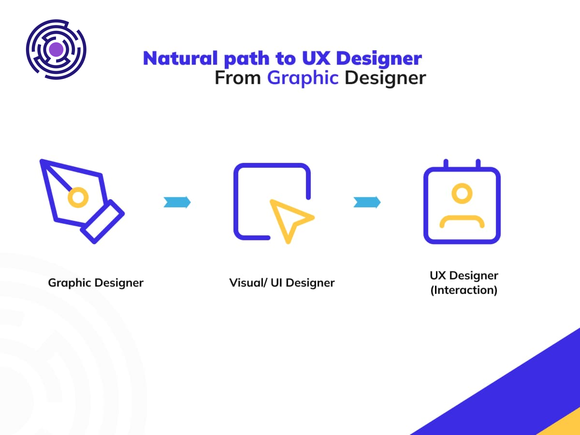 Lộ trình học UI UX