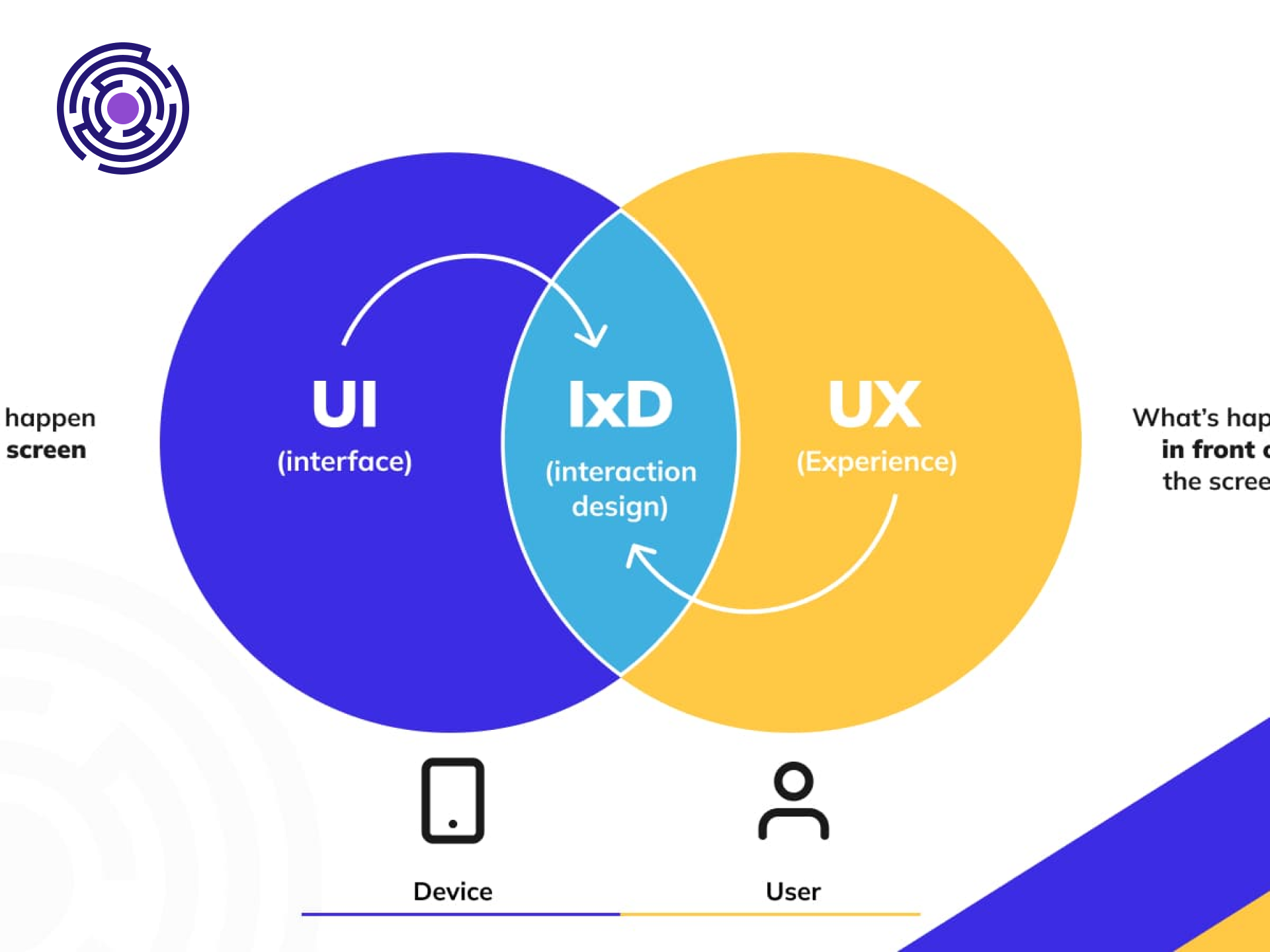 UI UX đều hướng về người dùng