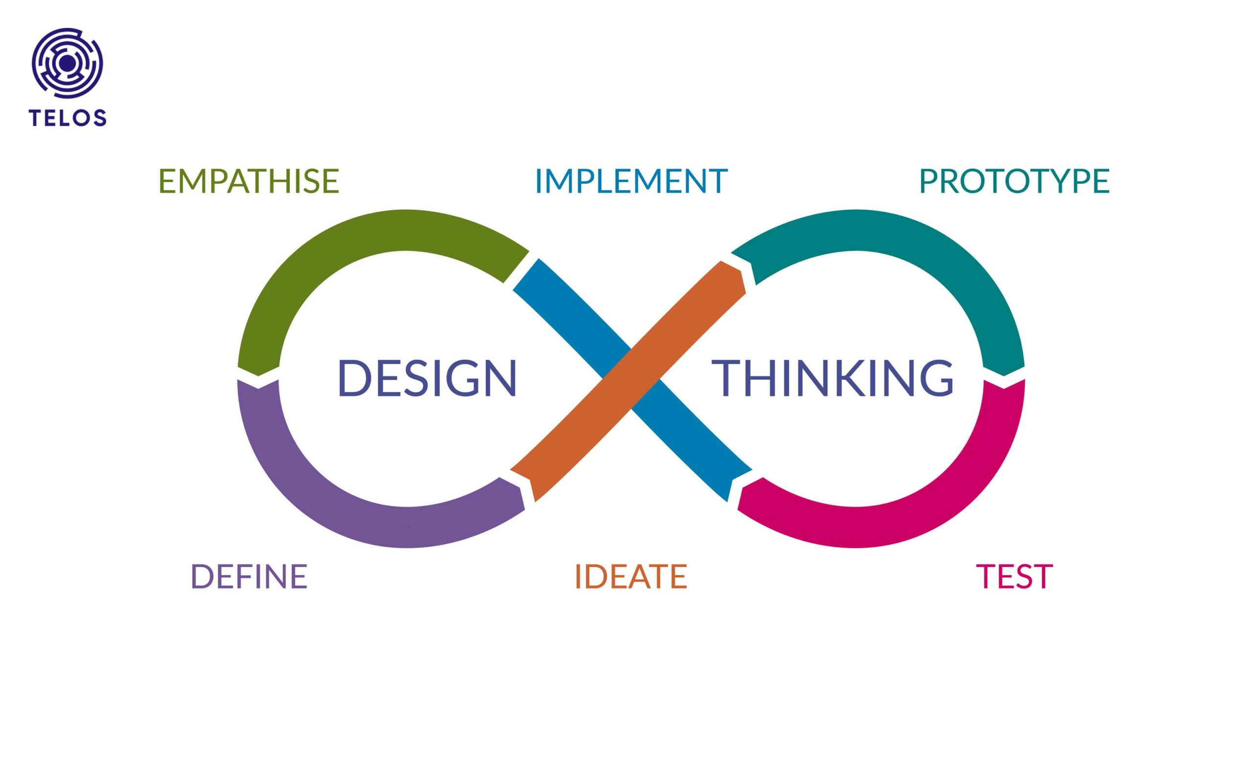 Các bước trong Design Thinking