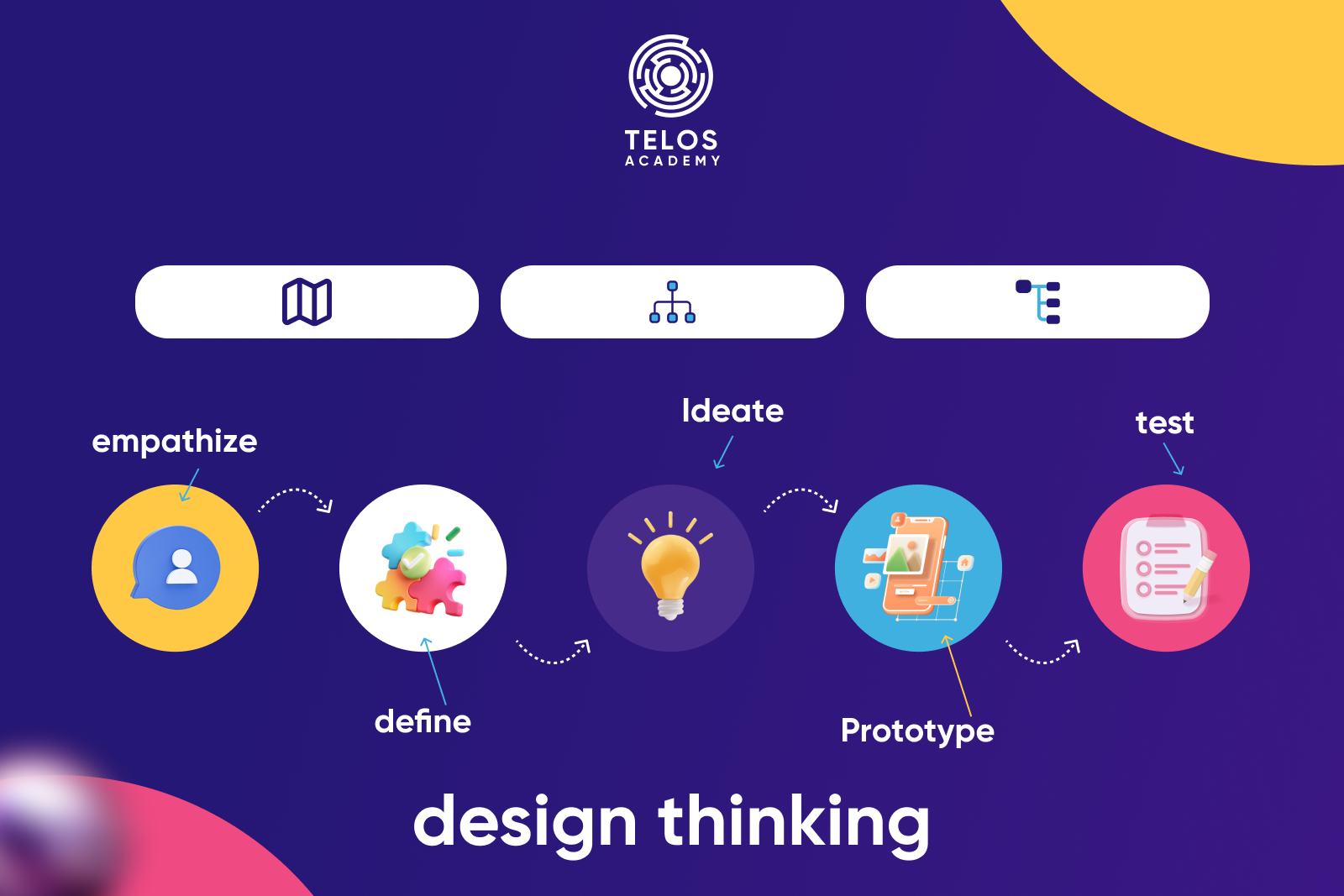 Quy trình design thinking và sự xuất hiện của các UX flow trong quá trình này