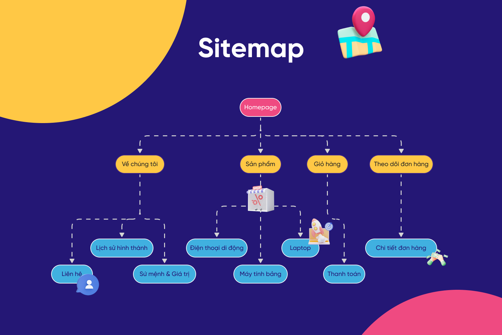 ví dụ về một sitemap của một trang web bán hàng