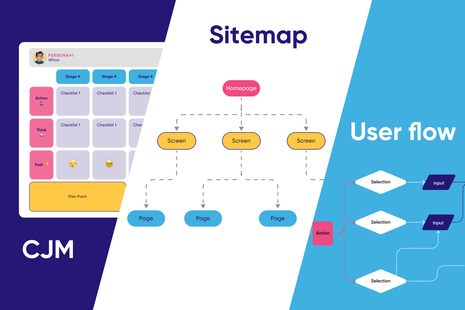 Các UX Flow chính: Customer Journey map, Sitemap và User flow