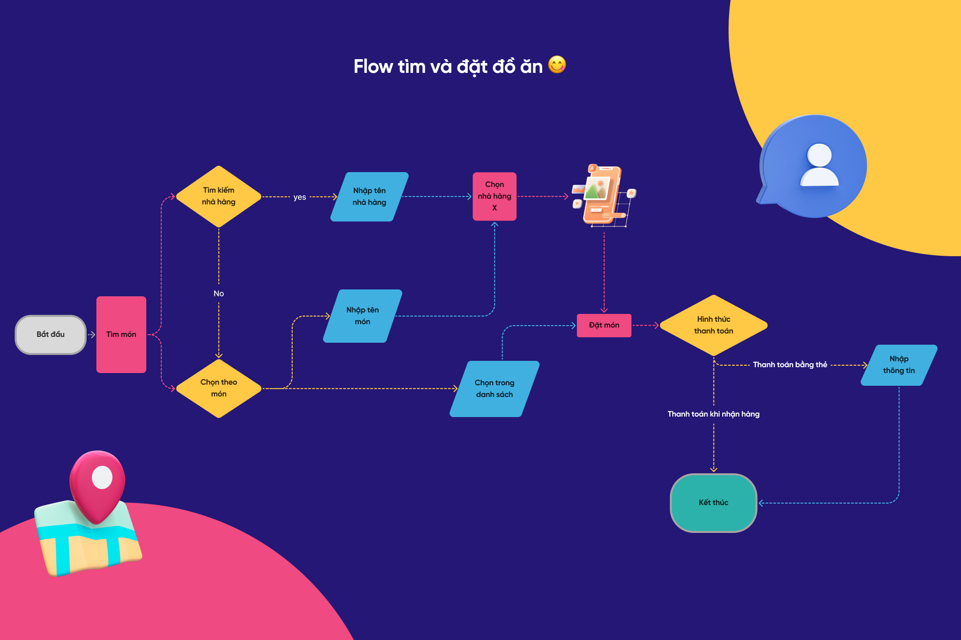 Một ví dụ cụ thể về user flow tìm và đặt đồ ăn